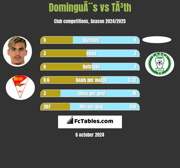 DominguÃ¨s vs TÃ³th h2h player stats