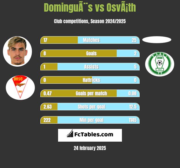 DominguÃ¨s vs OsvÃ¡th h2h player stats