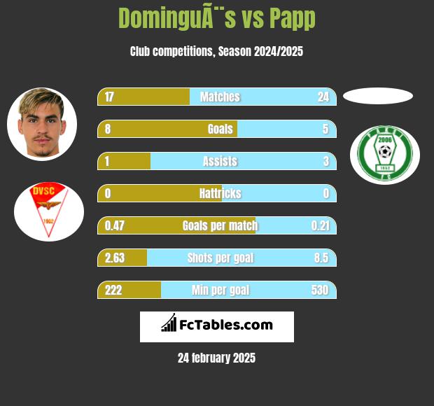 DominguÃ¨s vs Papp h2h player stats