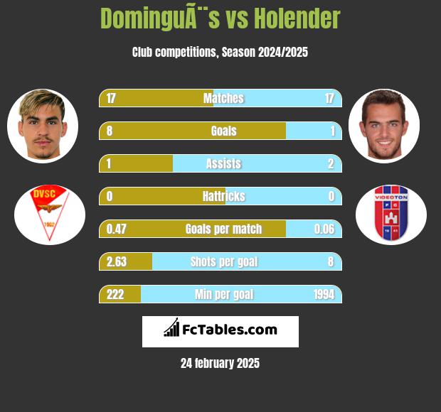 DominguÃ¨s vs Holender h2h player stats