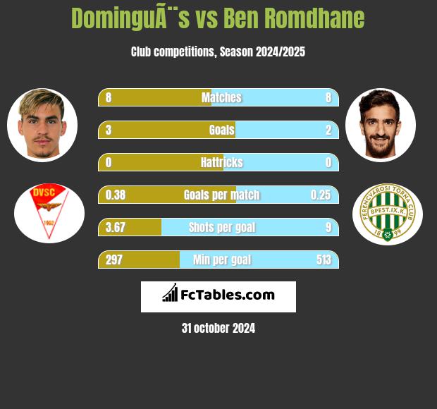 DominguÃ¨s vs Ben Romdhane h2h player stats