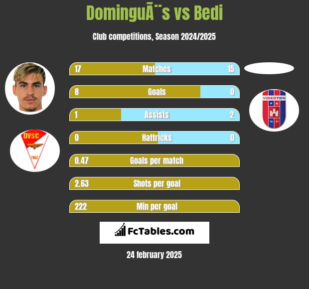 DominguÃ¨s vs Bedi h2h player stats