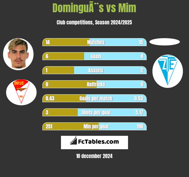 DominguÃ¨s vs Mim h2h player stats