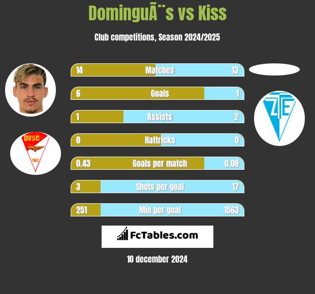 DominguÃ¨s vs Kiss h2h player stats