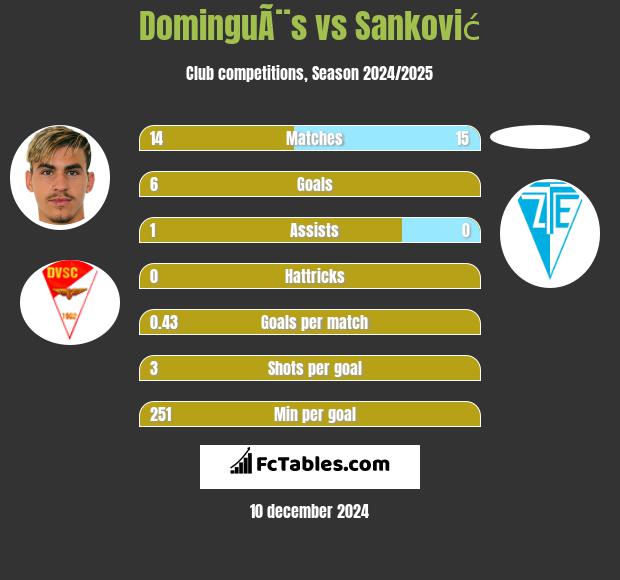 DominguÃ¨s vs Sanković h2h player stats