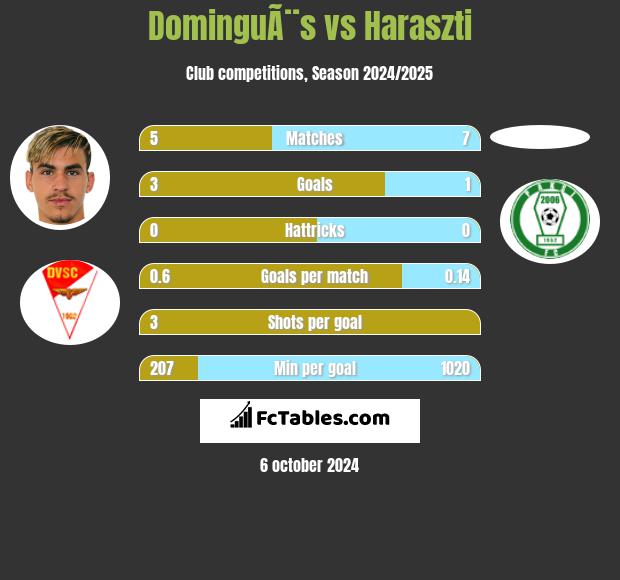 DominguÃ¨s vs Haraszti h2h player stats