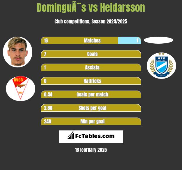 DominguÃ¨s vs Heidarsson h2h player stats