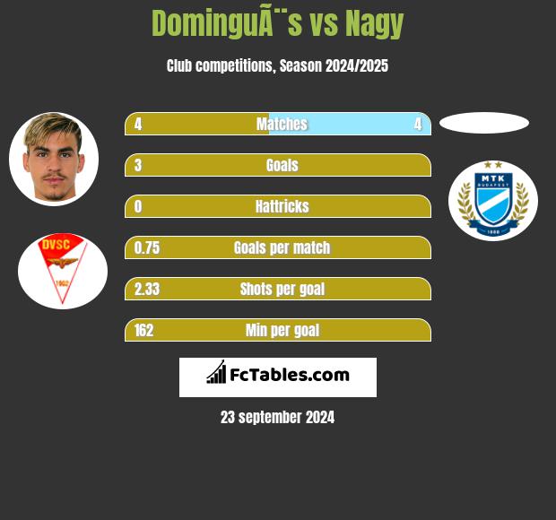 DominguÃ¨s vs Nagy h2h player stats