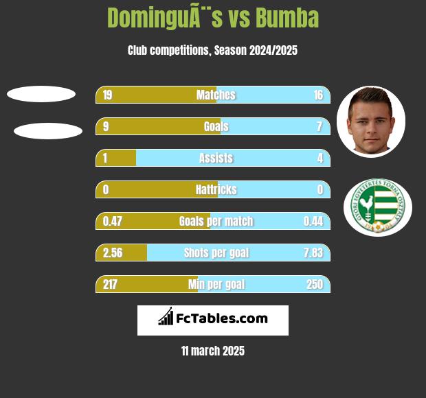 DominguÃ¨s vs Bumba h2h player stats