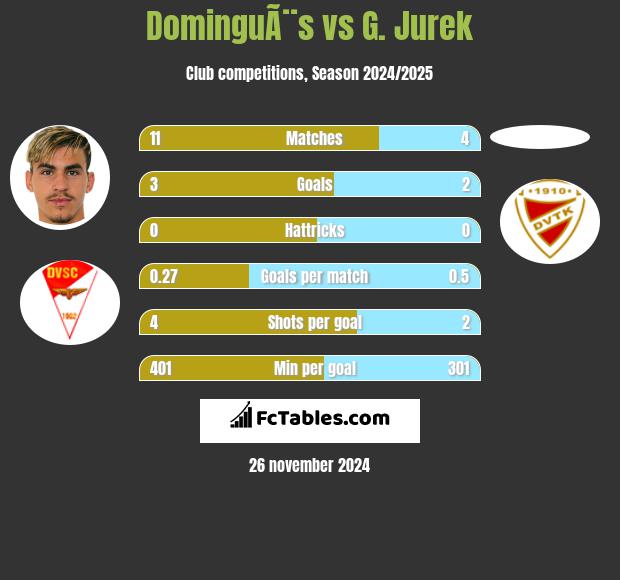 DominguÃ¨s vs G. Jurek h2h player stats