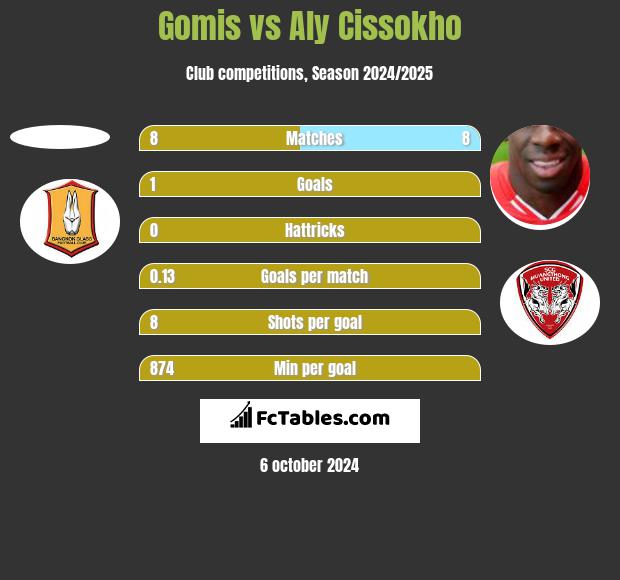 Gomis vs Aly Cissokho h2h player stats