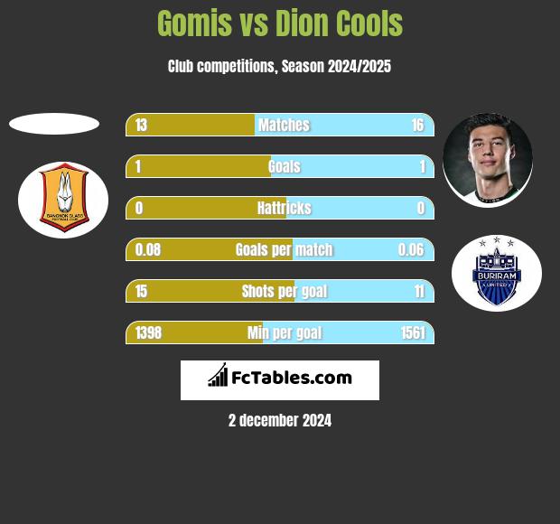 Gomis vs Dion Cools h2h player stats