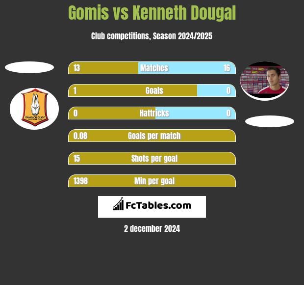 Gomis vs Kenneth Dougal h2h player stats