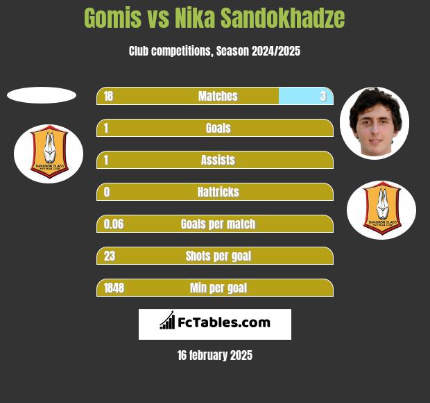 Gomis vs Nika Sandokhadze h2h player stats