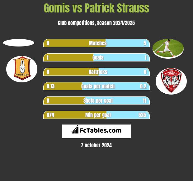 Gomis vs Patrick Strauss h2h player stats