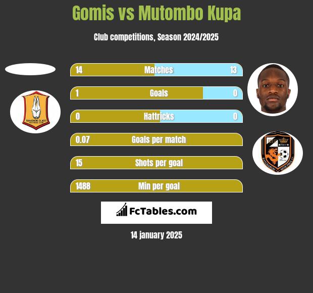 Gomis vs Mutombo Kupa h2h player stats