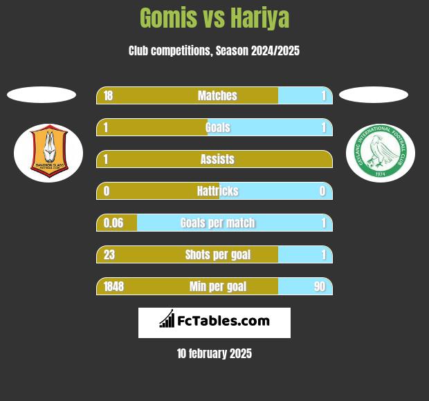 Gomis vs Hariya h2h player stats