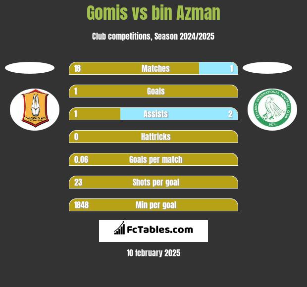 Gomis vs bin Azman h2h player stats