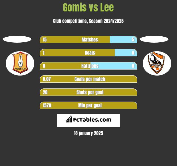 Gomis vs Lee h2h player stats