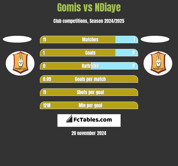 Gomis vs NDiaye h2h player stats