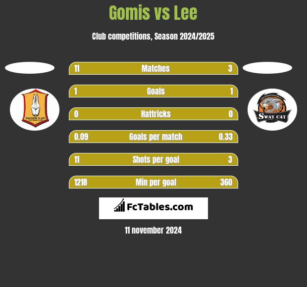 Gomis vs Lee h2h player stats