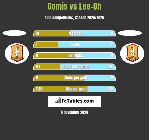 Gomis vs Lee-Oh h2h player stats