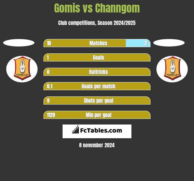 Gomis vs Channgom h2h player stats