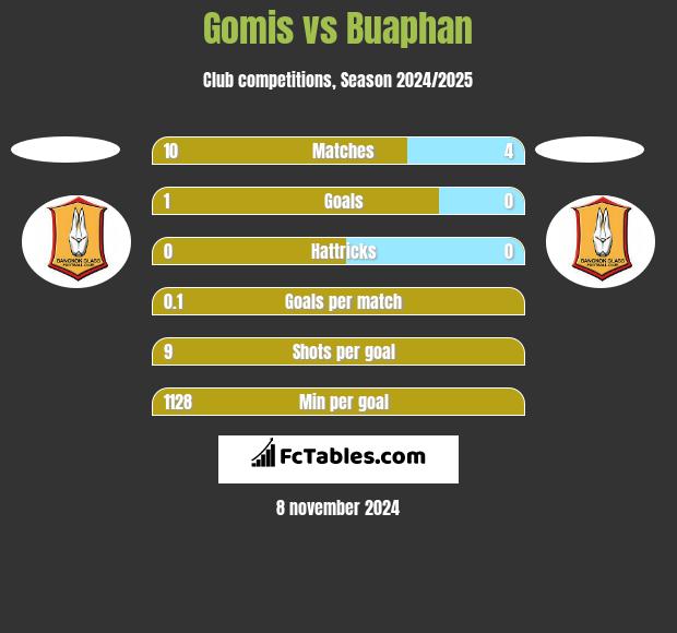 Gomis vs Buaphan h2h player stats