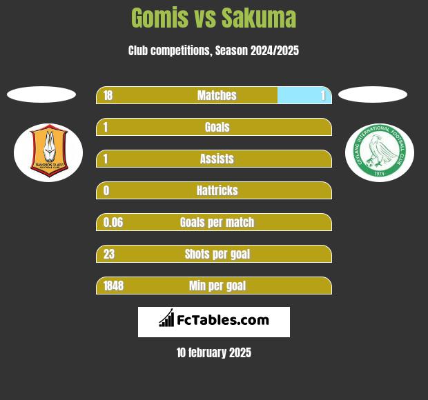 Gomis vs Sakuma h2h player stats