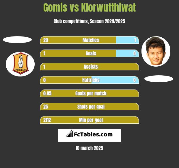 Gomis vs Klorwutthiwat h2h player stats