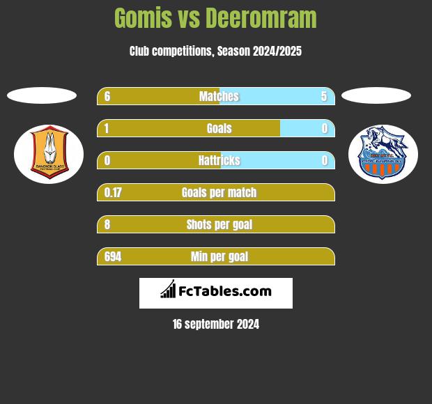 Gomis vs Deeromram h2h player stats