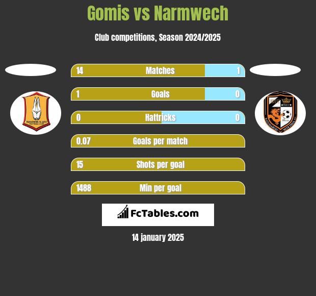 Gomis vs Narmwech h2h player stats