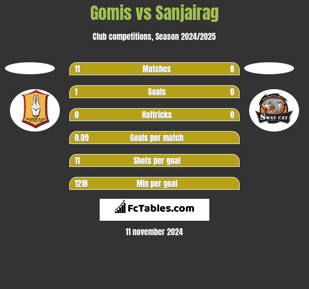 Gomis vs Sanjairag h2h player stats