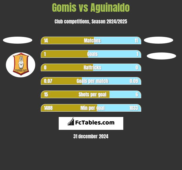 Gomis vs Aguinaldo h2h player stats