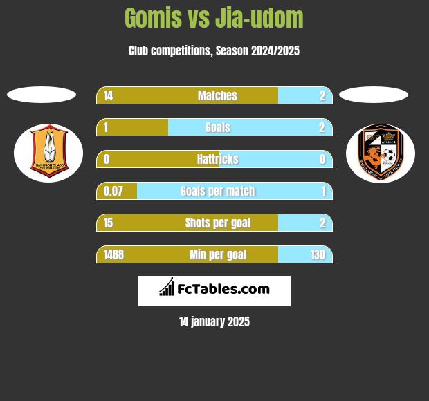 Gomis vs Jia-udom h2h player stats