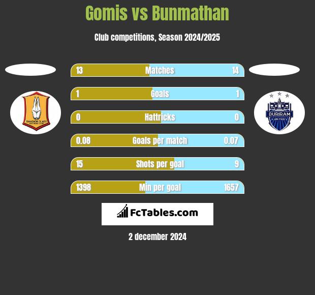 Gomis vs Bunmathan h2h player stats