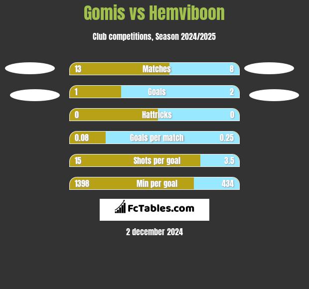 Gomis vs Hemviboon h2h player stats