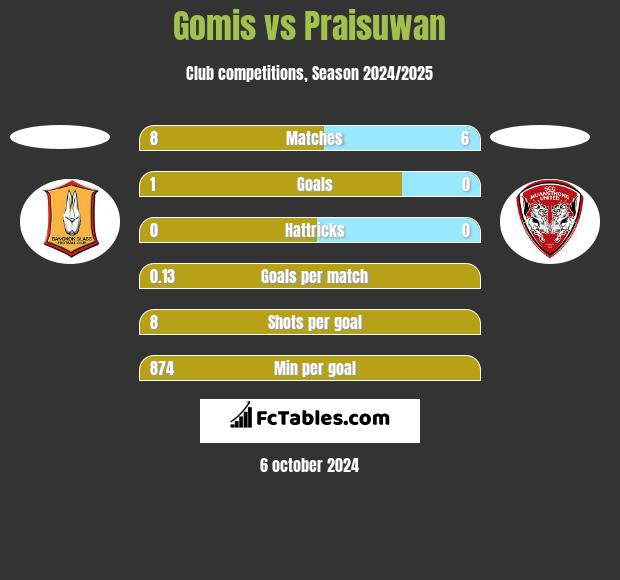 Gomis vs Praisuwan h2h player stats