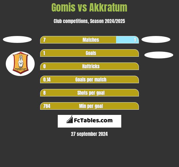 Gomis vs Akkratum h2h player stats