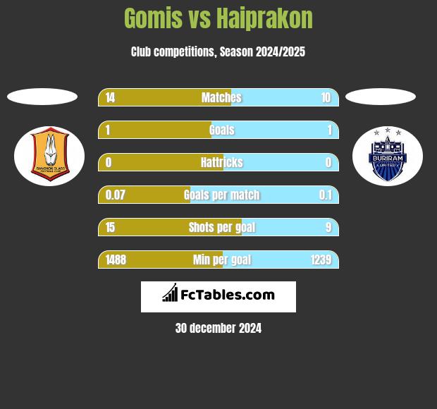 Gomis vs Haiprakon h2h player stats