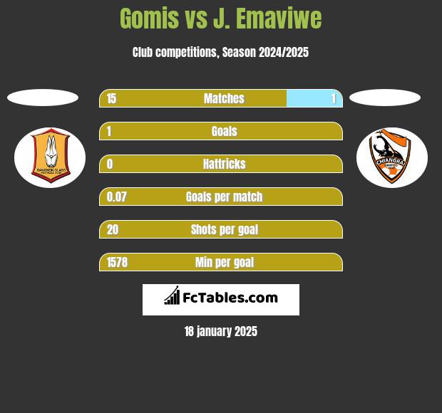 Gomis vs J. Emaviwe h2h player stats