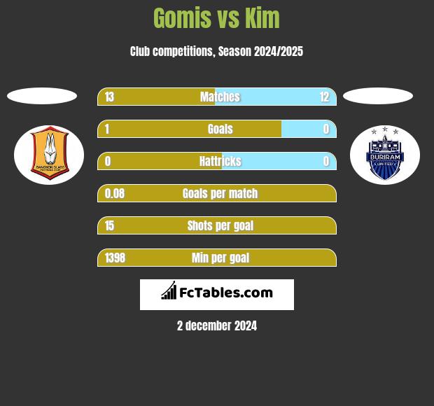 Gomis vs Kim h2h player stats