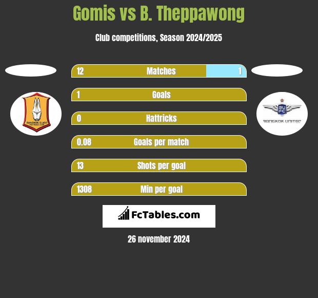 Gomis vs B. Theppawong h2h player stats