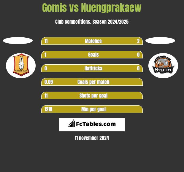 Gomis vs Nuengprakaew h2h player stats