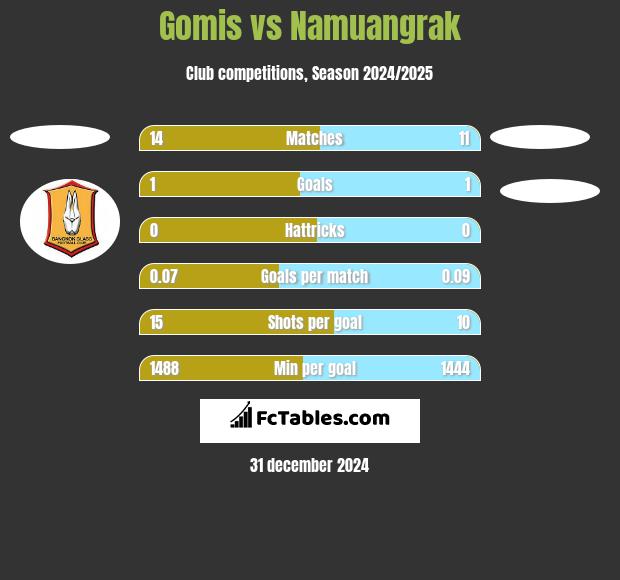 Gomis vs Namuangrak h2h player stats