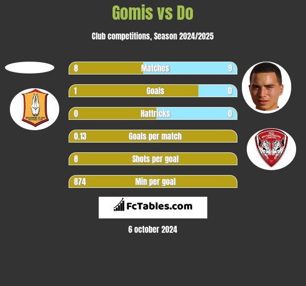 Gomis vs Do h2h player stats