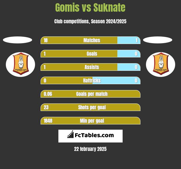 Gomis vs Suknate h2h player stats