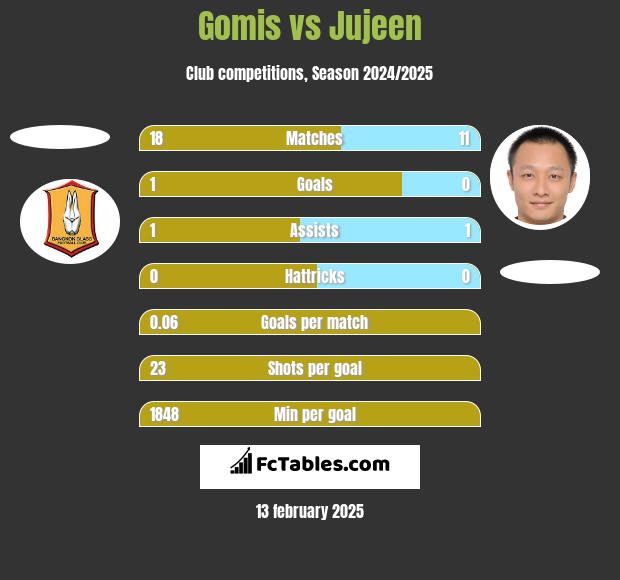 Gomis vs Jujeen h2h player stats