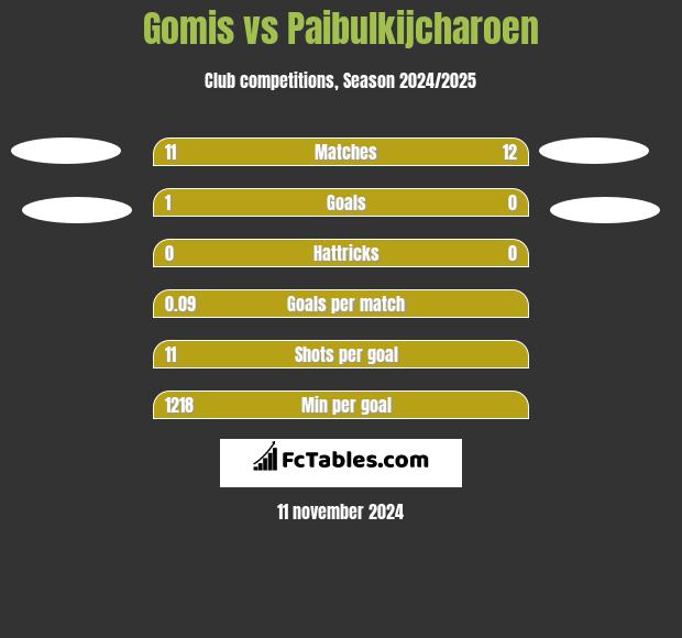 Gomis vs Paibulkijcharoen h2h player stats