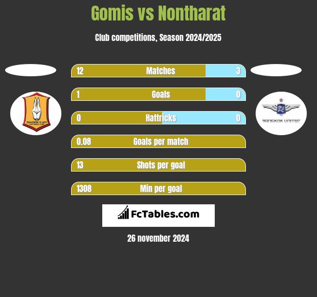 Gomis vs Nontharat h2h player stats